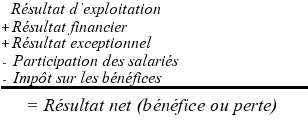 stokvis nord afrique un resultat net deficitaire de 32 9 mdh a fin juin le resultat net consolide du groupe stokvis nord afrique ressort deficitaire de 32 9 millions de dirhams mdh a fin juin 2024 contre 33 2 mdh durant la meme periode un an auparavant le resultat d